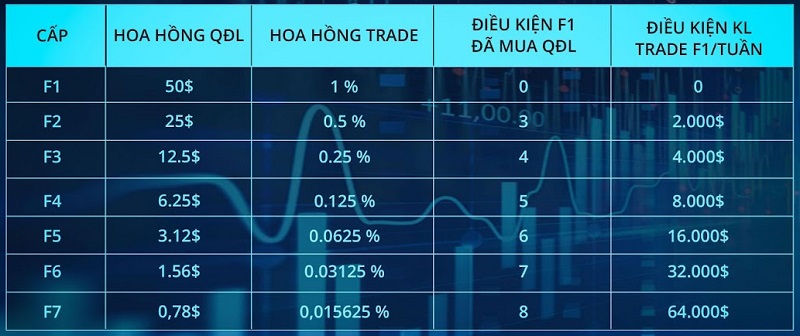 Chính sách hoa hồng VIP Fastfi